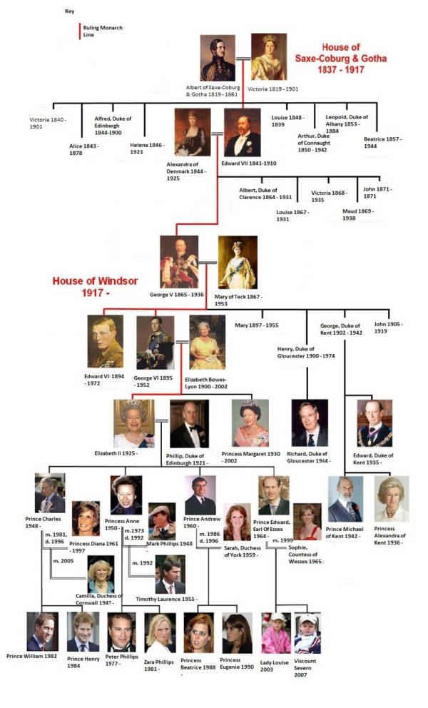 Queen Elizabeth Lineage Chart