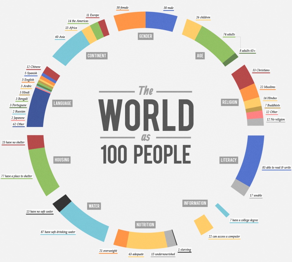 If The World Were 100 People
