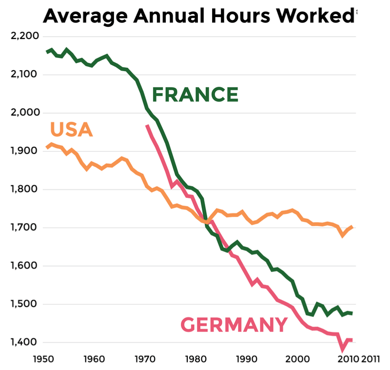 average-annual-hours-worked-usa-france-germany.png