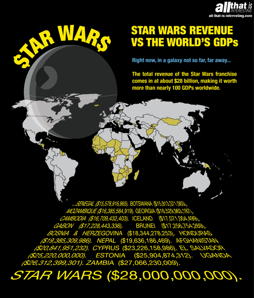 Star Wars Revenue Infographic