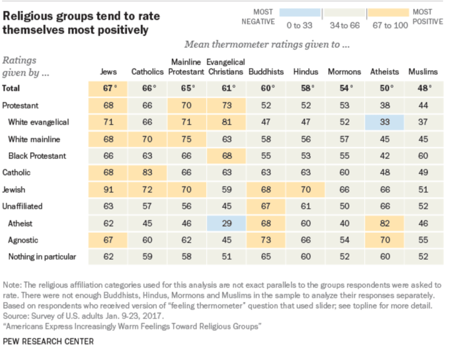 Religious Group Ranking