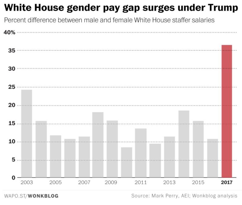 White House Pay Gap
