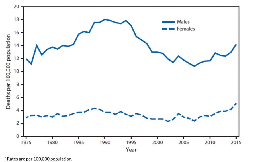 Suicides Among U S Teen Girls Hit Highest Rate Ever Recorded