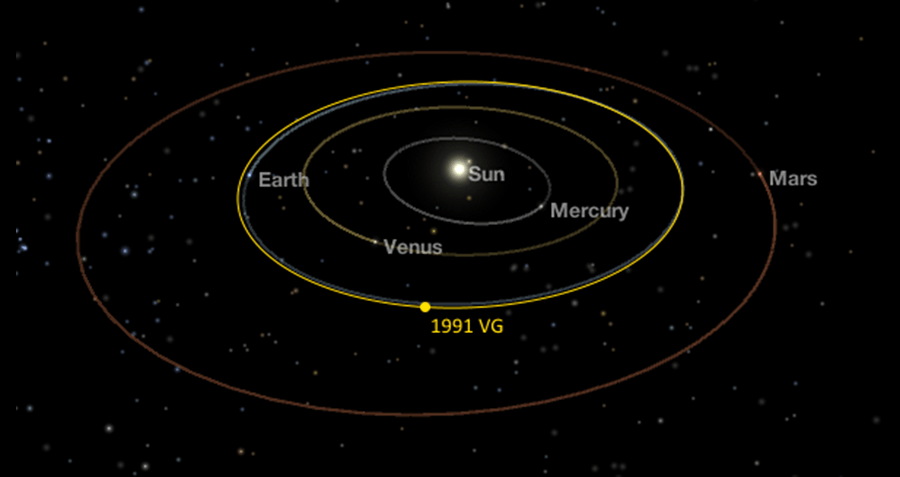 1991 Vg Orbit Model
