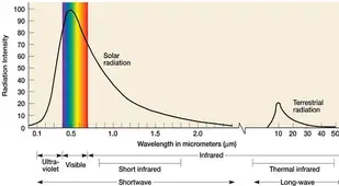 Global Warming Light Frequency