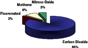 Global Warming Pie Chart