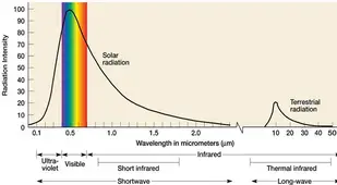 Global Warming Light Frequency