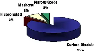Global Warming Pie Chart