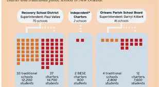 Hurricane Katrina School Infographic