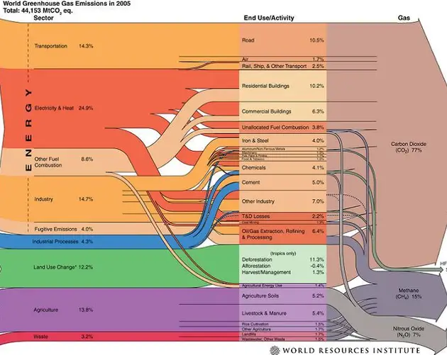 Flow Chart Global Warming