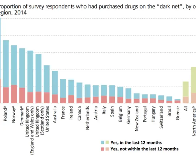 Dark Net Drugs