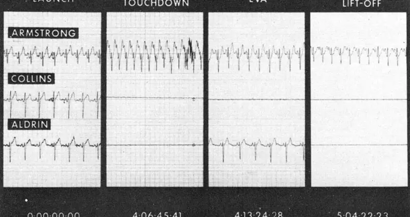 Neil Armstrong’s Heart Rate During The Apollo 11 Mission