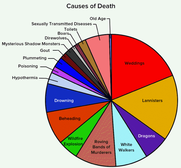 Game Of Thrones Charts Cause Of Death