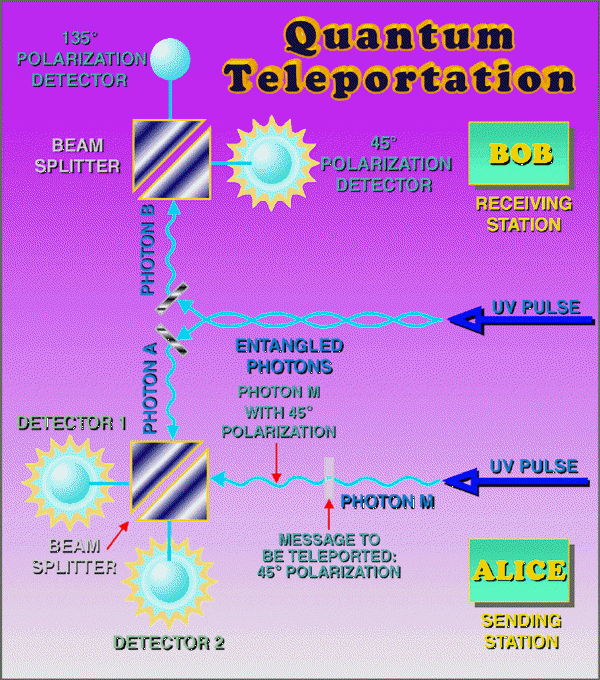 Fringe Science Teleportation