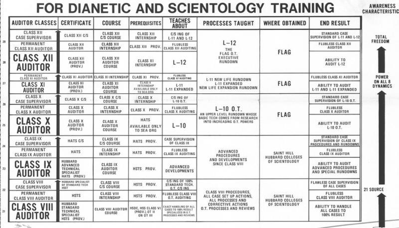 Scientologist Origin Charts