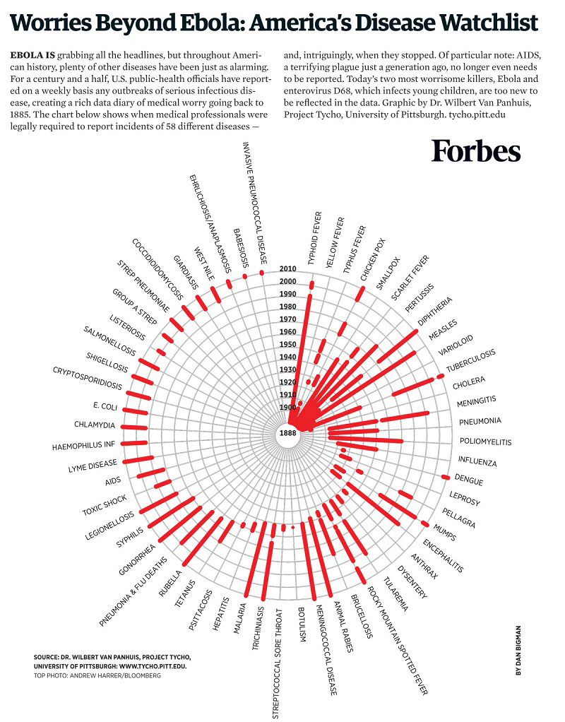 Alarming Diseases Infographic
