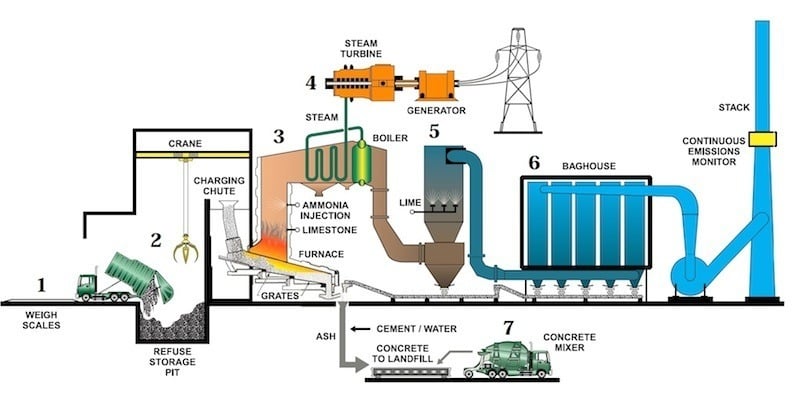 garbage crisis waste to energy diagram