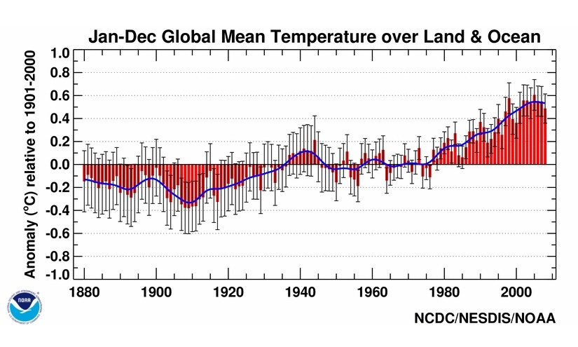 Climate temperatures increase 300% in 50 years