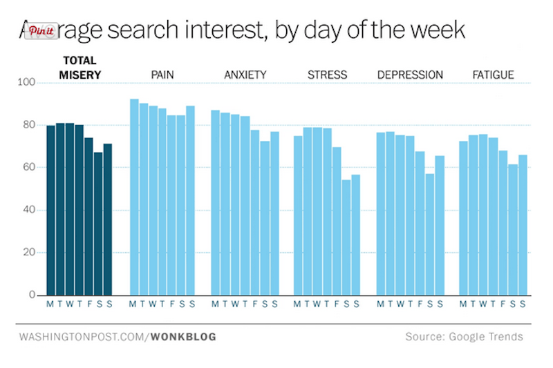 Daily misery index broken down by days of the week