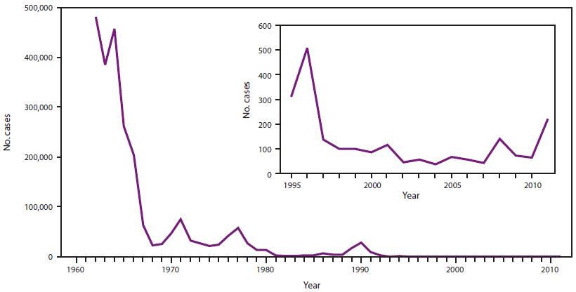 Graph of the incidence of measles since 1962