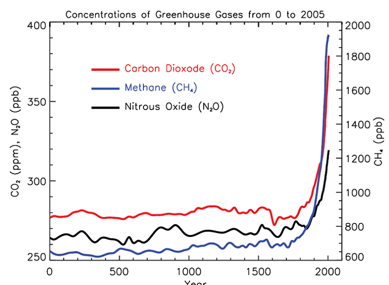 The Greenhouse Policy Global Warming Temperatures