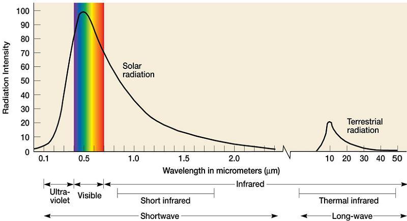 Global Warming Light Frequency