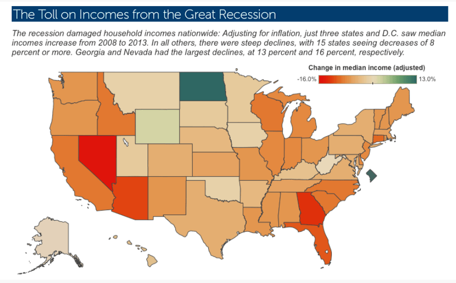 Most Americans Are Still Seeing Red After The Recession