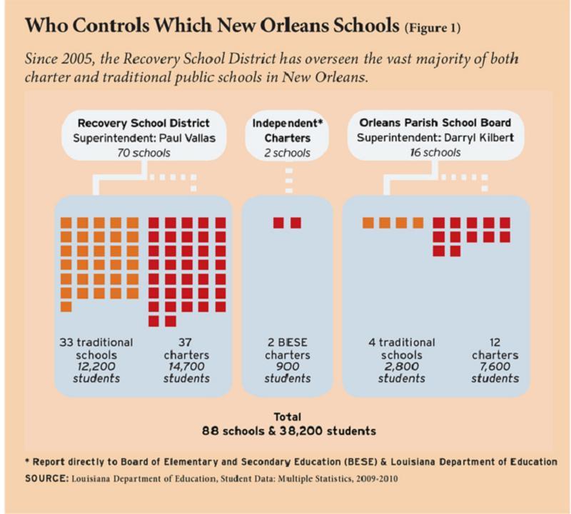 Hurricane Katrina School Infographic