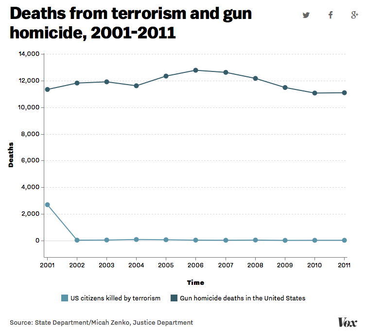 Gun Terrorism Deaths
