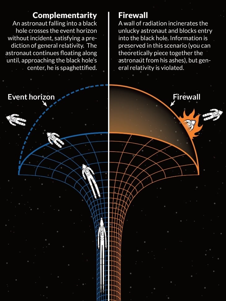 Inside A Black Hole Complimentarity Firewall