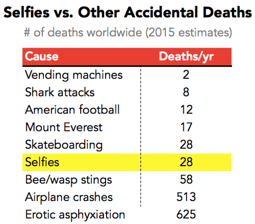 Selfie Deaths