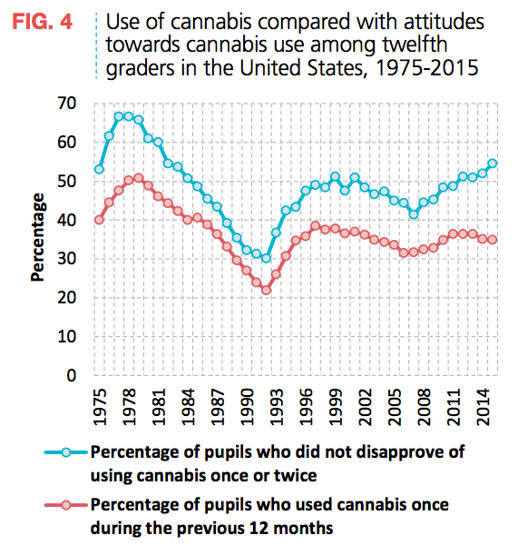 Cannabis Attitudes