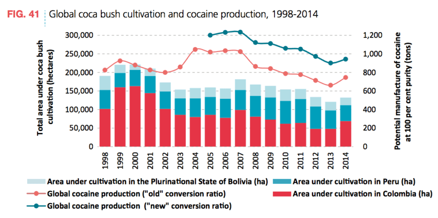 Coca Cultivation Global