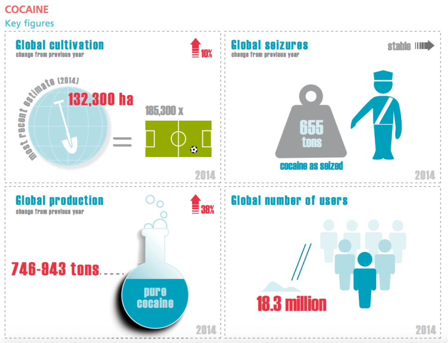 Cocaine Key Figures