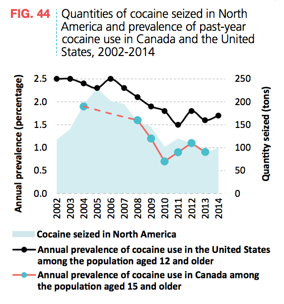 Cocaine Seized North America