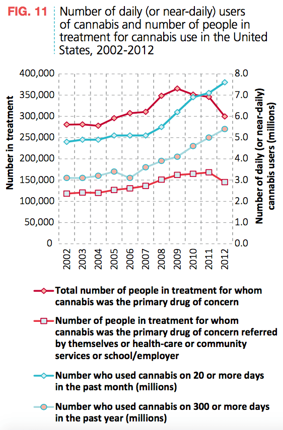 Daily Cannabis Use