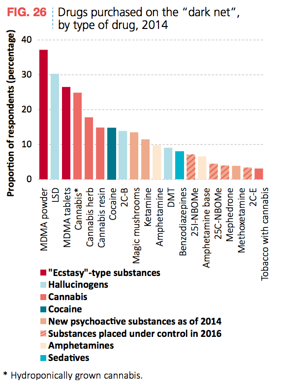 Dark Net By Type