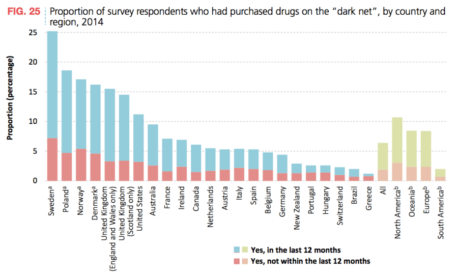 Dark Net Drugs