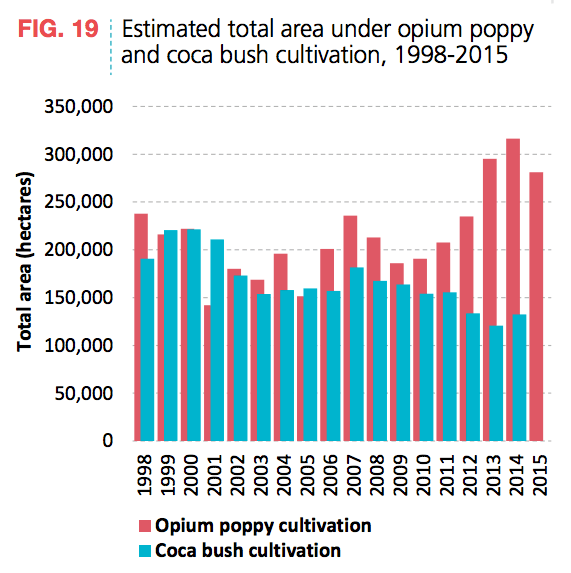 Opium Coca Cultivation