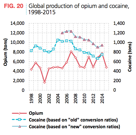 Opium Cocaine Production