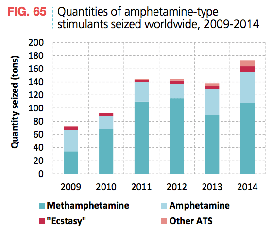 Stimulants Seized