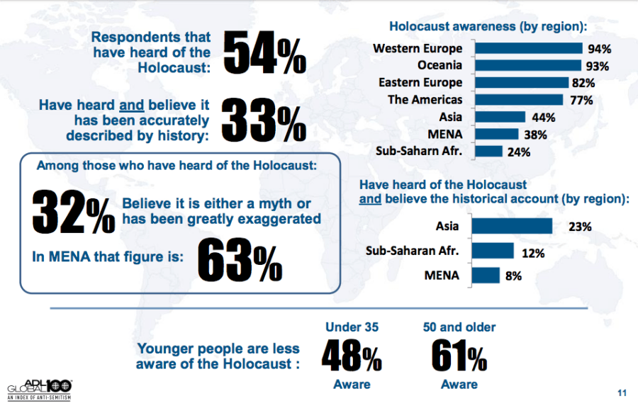 Stats On Holocaust Denial