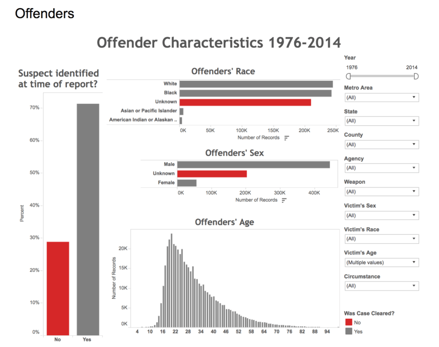 Offender Characteristics Graph