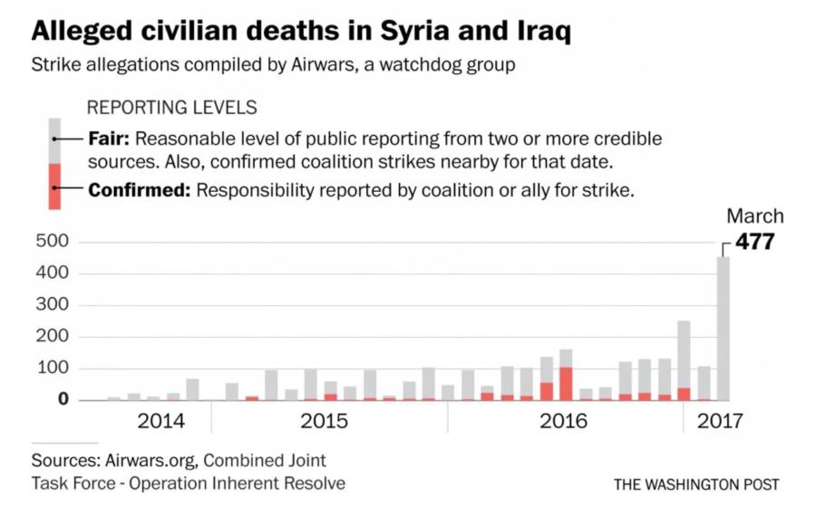 Civilian Death Graph