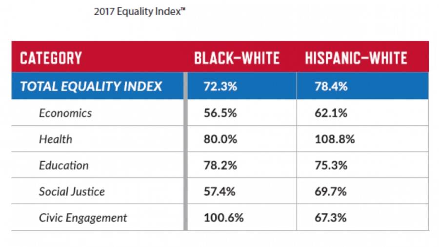 Equality Index
