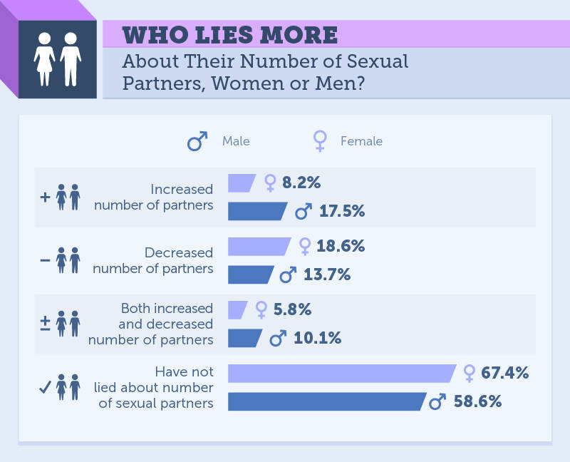 Who Lies More