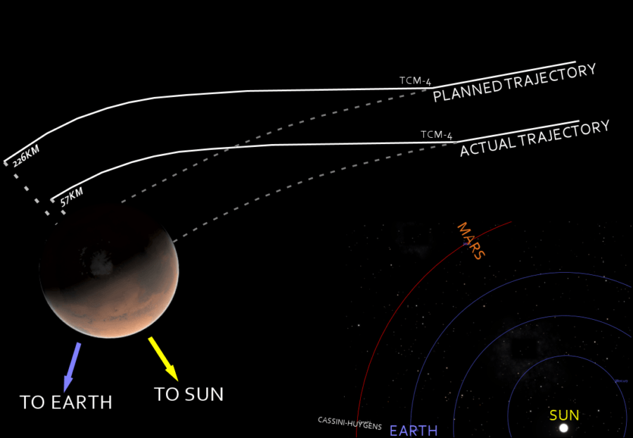Mars Climate Orbiter Diagram
