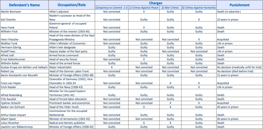 Nuremberg Trials Defendant Table