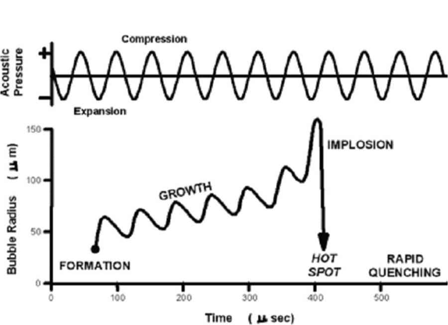 Sonochemistry Figure