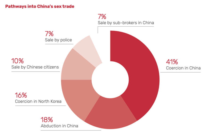 Pathways Into Chinese Sex Trade